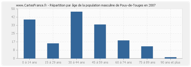 Répartition par âge de la population masculine de Pouy-de-Touges en 2007