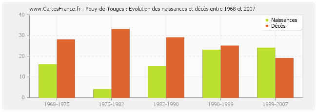 Pouy-de-Touges : Evolution des naissances et décès entre 1968 et 2007