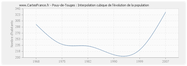 Pouy-de-Touges : Interpolation cubique de l'évolution de la population