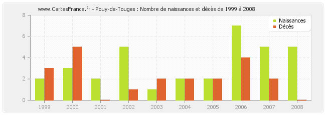 Pouy-de-Touges : Nombre de naissances et décès de 1999 à 2008