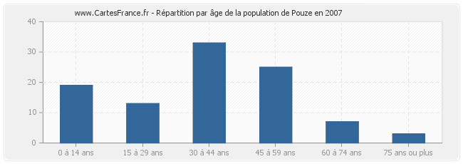 Répartition par âge de la population de Pouze en 2007