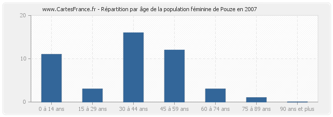 Répartition par âge de la population féminine de Pouze en 2007