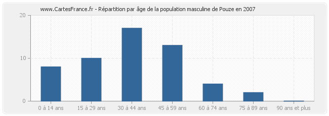 Répartition par âge de la population masculine de Pouze en 2007