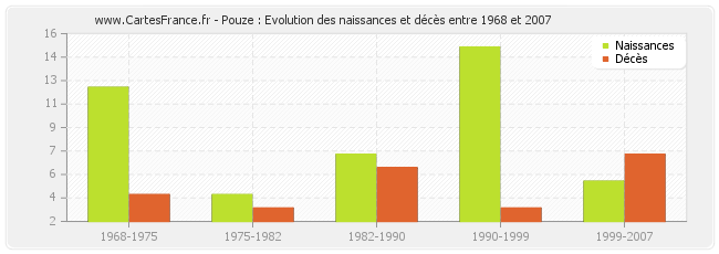Pouze : Evolution des naissances et décès entre 1968 et 2007
