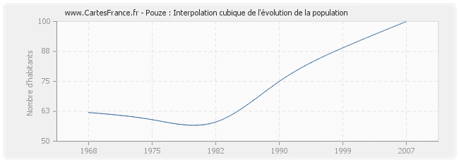 Pouze : Interpolation cubique de l'évolution de la population