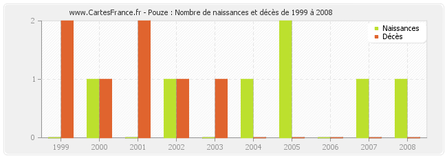 Pouze : Nombre de naissances et décès de 1999 à 2008