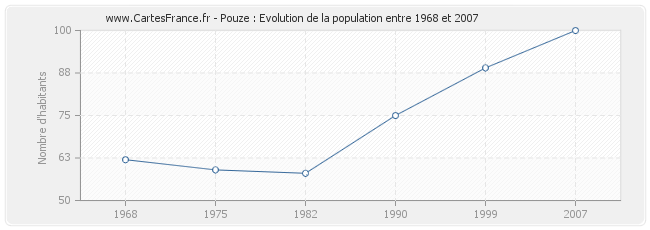 Population Pouze