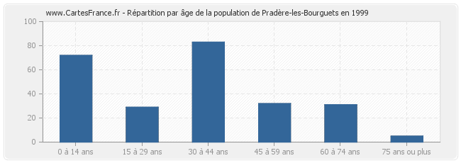 Répartition par âge de la population de Pradère-les-Bourguets en 1999