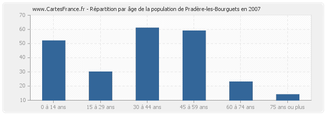 Répartition par âge de la population de Pradère-les-Bourguets en 2007