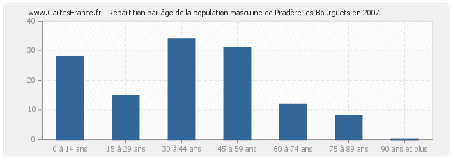 Répartition par âge de la population masculine de Pradère-les-Bourguets en 2007