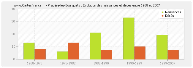 Pradère-les-Bourguets : Evolution des naissances et décès entre 1968 et 2007