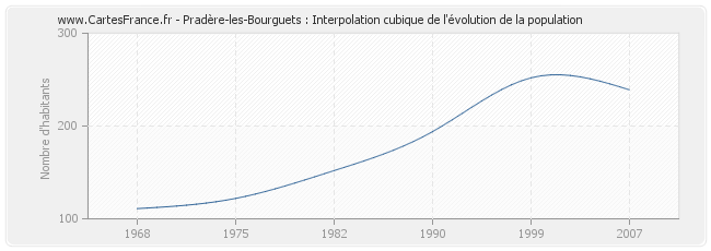 Pradère-les-Bourguets : Interpolation cubique de l'évolution de la population