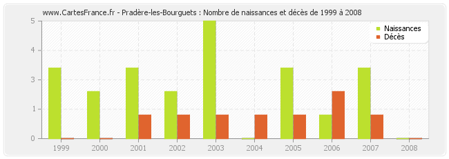 Pradère-les-Bourguets : Nombre de naissances et décès de 1999 à 2008