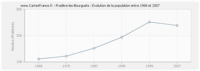 Population Pradère-les-Bourguets