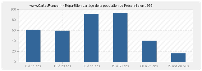 Répartition par âge de la population de Préserville en 1999