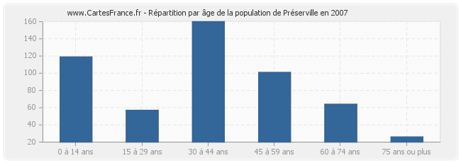 Répartition par âge de la population de Préserville en 2007