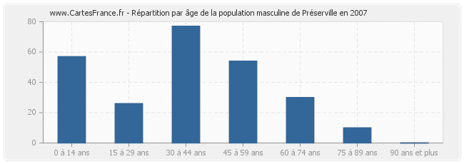 Répartition par âge de la population masculine de Préserville en 2007