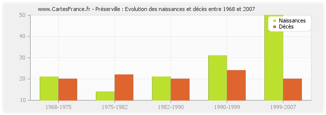 Préserville : Evolution des naissances et décès entre 1968 et 2007