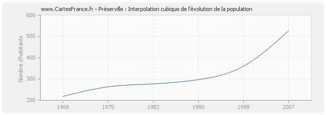 Préserville : Interpolation cubique de l'évolution de la population
