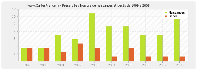 Préserville : Nombre de naissances et décès de 1999 à 2008