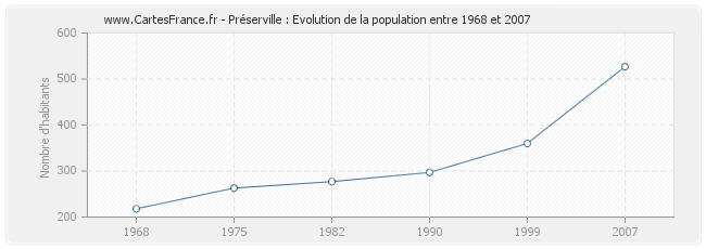 Population Préserville