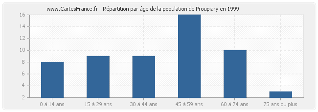 Répartition par âge de la population de Proupiary en 1999