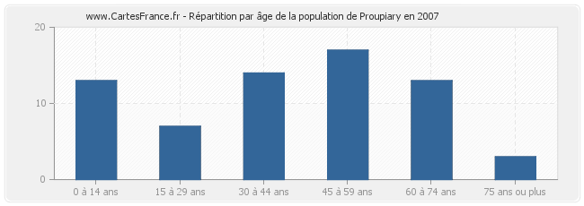Répartition par âge de la population de Proupiary en 2007