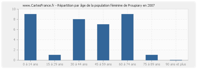 Répartition par âge de la population féminine de Proupiary en 2007