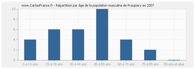 Répartition par âge de la population masculine de Proupiary en 2007