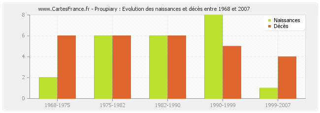 Proupiary : Evolution des naissances et décès entre 1968 et 2007