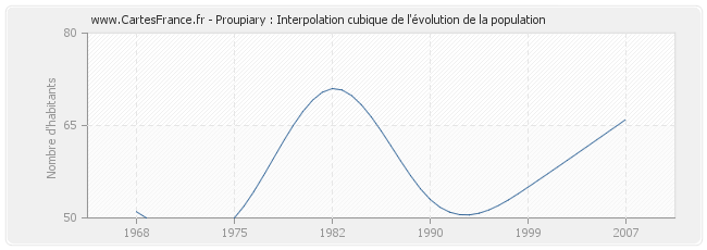 Proupiary : Interpolation cubique de l'évolution de la population