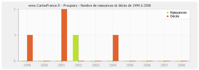 Proupiary : Nombre de naissances et décès de 1999 à 2008