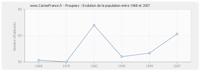 Population Proupiary