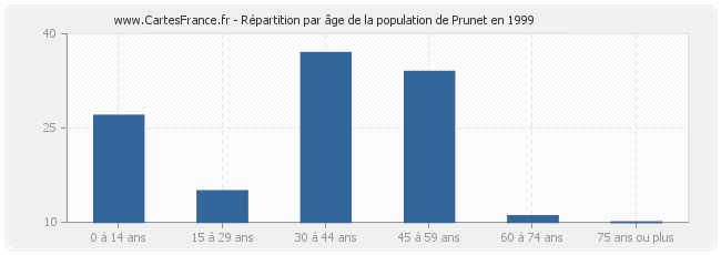 Répartition par âge de la population de Prunet en 1999