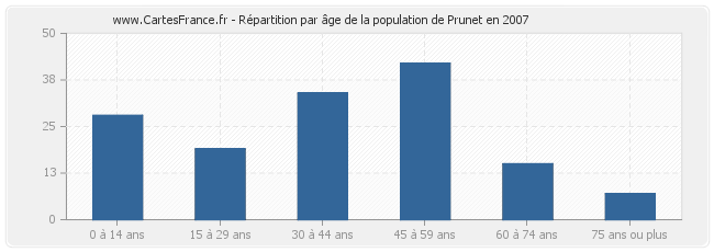 Répartition par âge de la population de Prunet en 2007