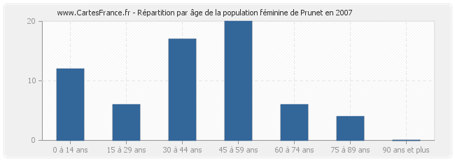 Répartition par âge de la population féminine de Prunet en 2007