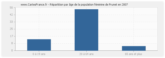 Répartition par âge de la population féminine de Prunet en 2007