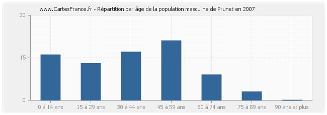 Répartition par âge de la population masculine de Prunet en 2007