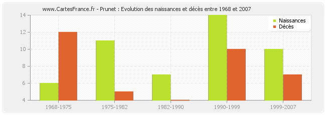 Prunet : Evolution des naissances et décès entre 1968 et 2007