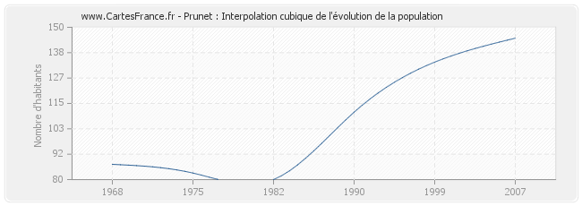 Prunet : Interpolation cubique de l'évolution de la population