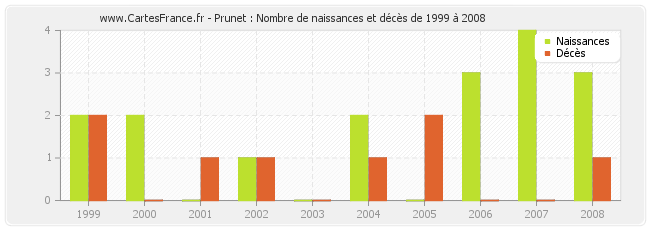 Prunet : Nombre de naissances et décès de 1999 à 2008