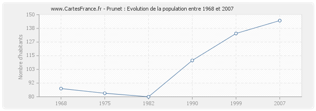 Population Prunet