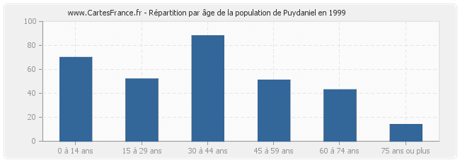 Répartition par âge de la population de Puydaniel en 1999