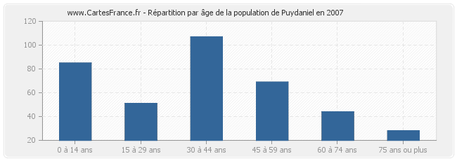 Répartition par âge de la population de Puydaniel en 2007