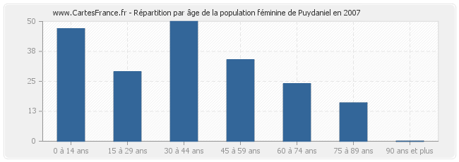 Répartition par âge de la population féminine de Puydaniel en 2007