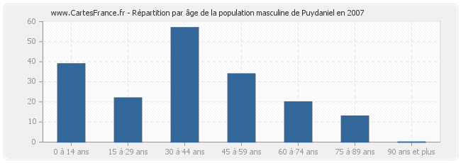 Répartition par âge de la population masculine de Puydaniel en 2007