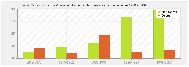 Puydaniel : Evolution des naissances et décès entre 1968 et 2007