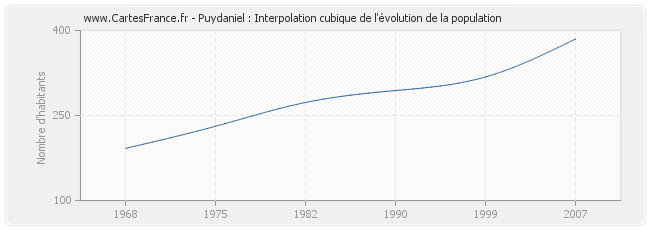 Puydaniel : Interpolation cubique de l'évolution de la population