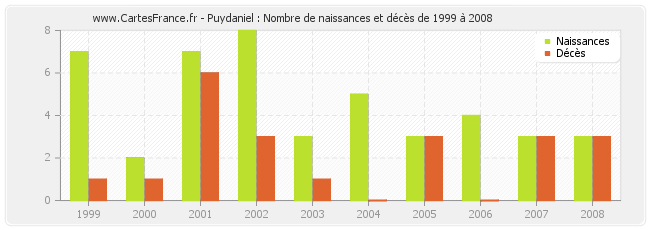 Puydaniel : Nombre de naissances et décès de 1999 à 2008