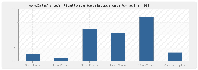 Répartition par âge de la population de Puymaurin en 1999